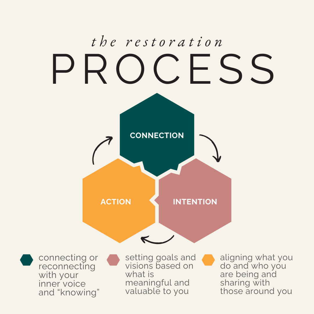 A graphic depicting the three stages of the restoration process: connection, intention, action.